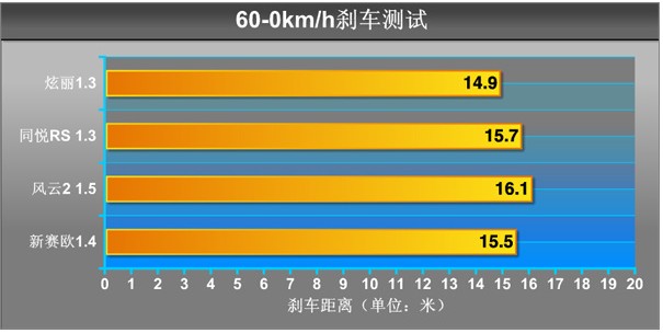 对比测试风云2/新赛欧/同悦RS/长城炫丽