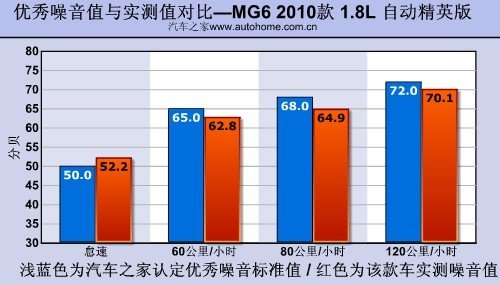 性格更加温顺 测试MG6 1.8L自动精英版