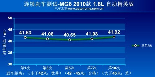 性格更加温顺 测试MG6 1.8L自动精英版