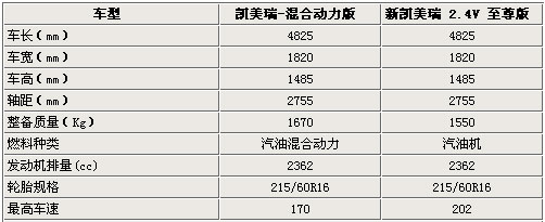 广汽丰田将在国内推出凯美瑞<font color=red>混合动力</font>版