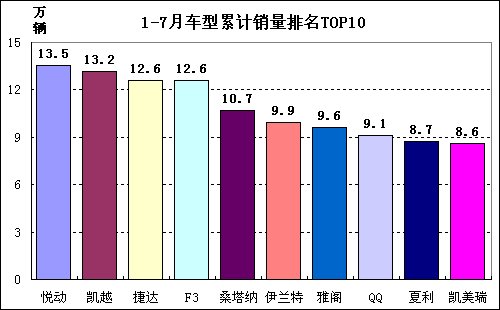 夏利/QQ掉出前十 7月车型销量排行TOP10 