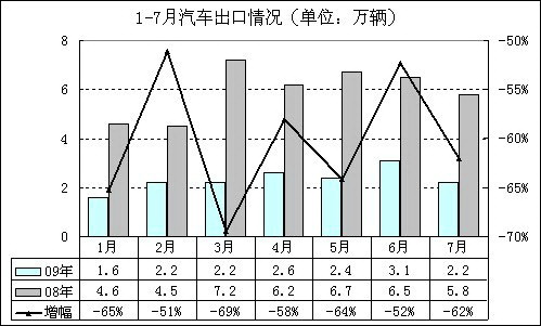 中国1-7月汽车销量首次突破700万辆 