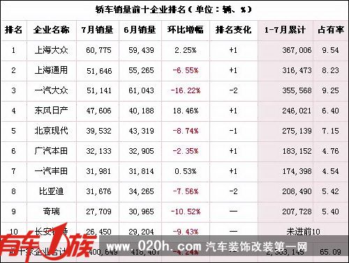 中国1-7月汽车销量首次突破700万辆 