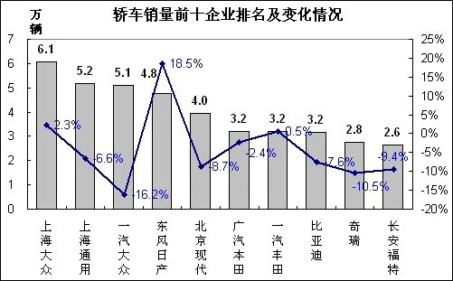 中国1-7月汽车销量首次突破700万辆 