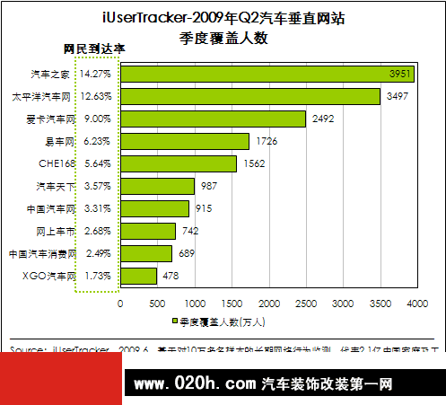 2009年第二季度汽车网站核心数据发布 