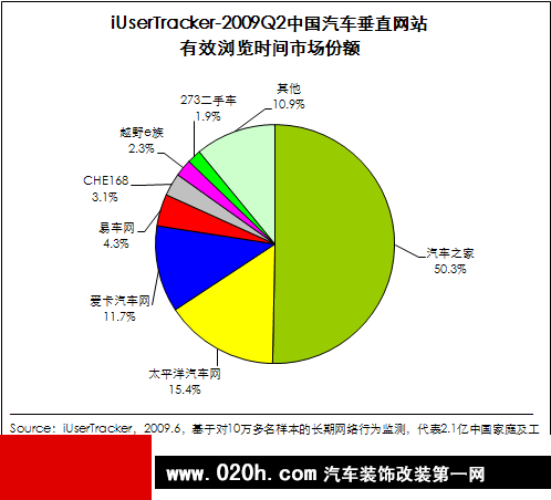 2009年第二季度汽车网站核心数据发布 