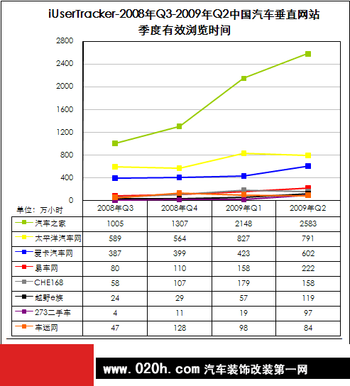 2009年第二季度汽车网站核心数据发布 