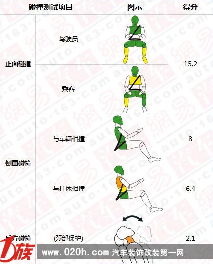 4款将入华新车欧洲NCAP碰撞结果出炉 