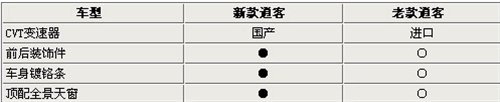 逍客配置