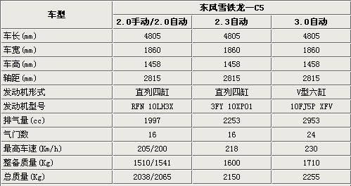 搭载3款发动机 国产雪铁龙C5不会加长!