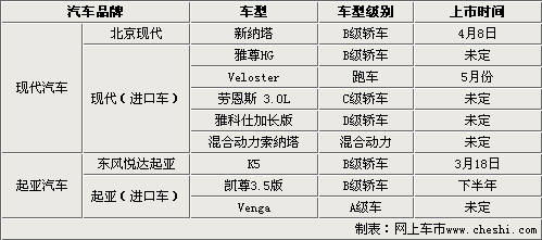 9款车型将引入 现代起亚2011新车计划曝光