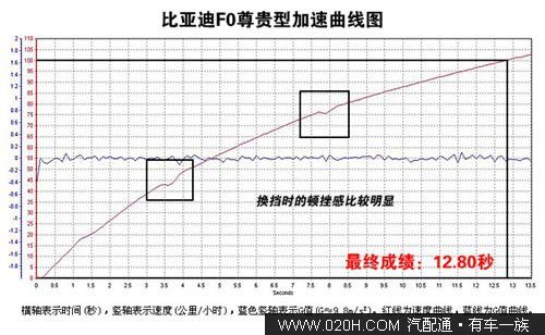 比亚迪F0