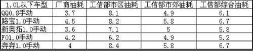 <font color=red>比亚迪F0油耗</font>排行考前，市区油耗仅有6L多