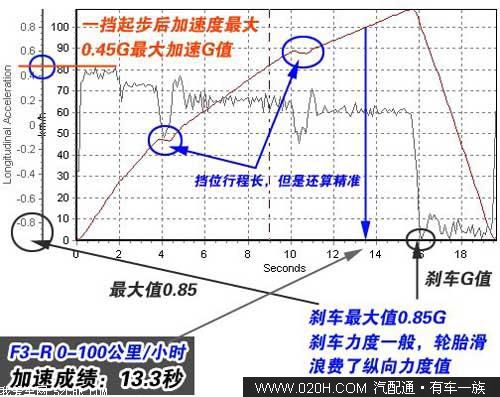 比亚迪F3