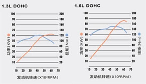 雅力士动力充沛，油耗经济