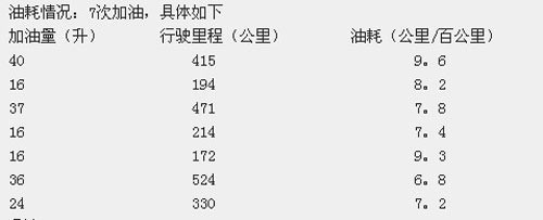 有车一族评价雅力士真实油耗-令人满意