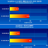 <font color=red>福特福克斯</font>与三菱翼神哪个性能更强