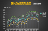 油价再下调 这次加满92号一箱省9块