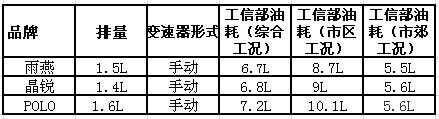 争宠高油价时代 雨燕晶锐和POLO节油性对比