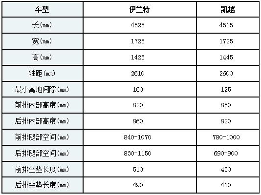 家用轿跑之争现代伊兰特PK别克凯越