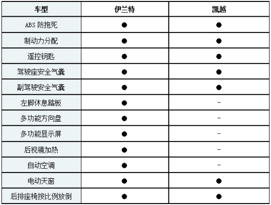 家用轿跑之争现代伊兰特PK别克凯越