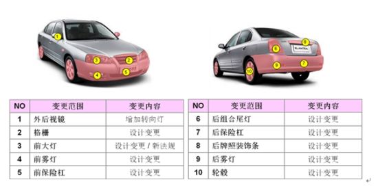 2011款现代伊兰特将于近期上市销售