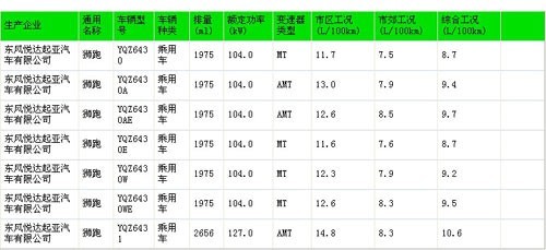 面面俱到，起亚狮跑全面购车分析