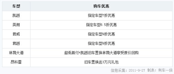 国庆打折不手软 别克7折开购HOLD不住