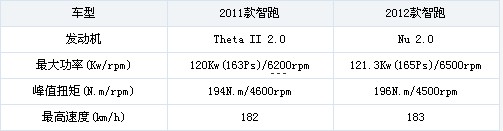 搭载全新NU发动机试驾2012款智跑