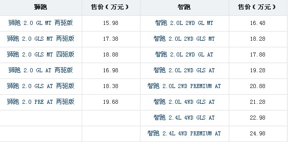 两代同堂车型对比导购——狮跑vs智跑