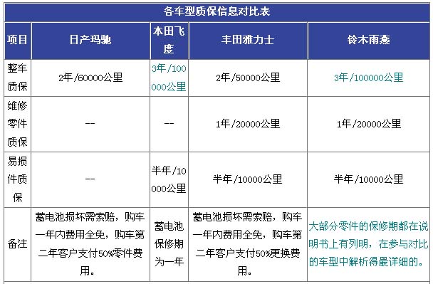 玛驰、飞度、雅力士、雨燕