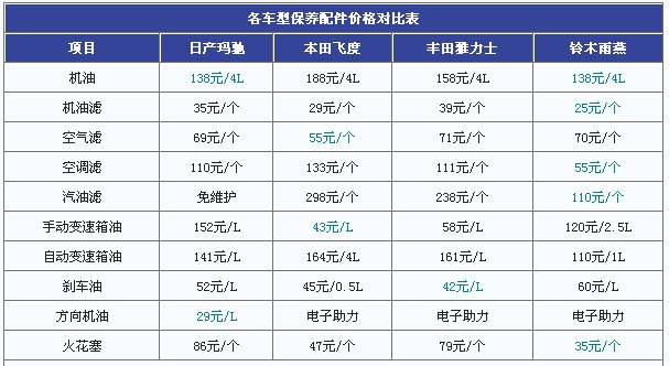 玛驰、飞度、雅力士、雨燕