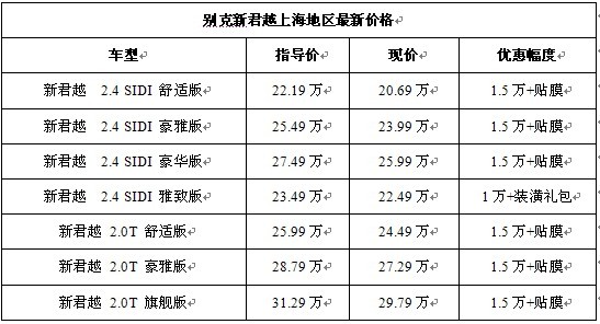 越级体验 新君越综合优惠2.5万