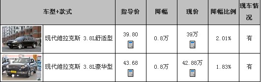 进口现代维拉克斯 昆明全系现金优惠8000