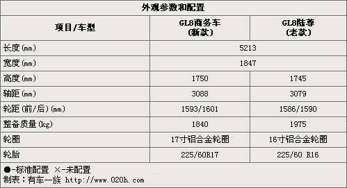 价位更低 别克-新GL8商务车新/老款对比