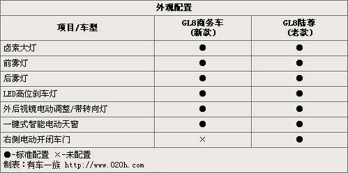 价位更低 别克-新GL8商务车新/老款对比