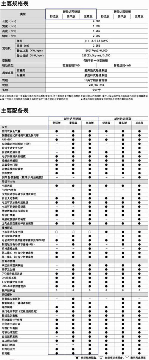 现代新胜达两驱新车22.6万起起售！