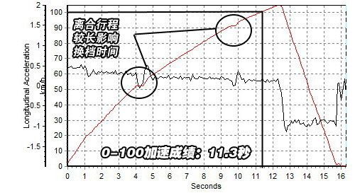 测评海马3-离合器偏高 操控一般