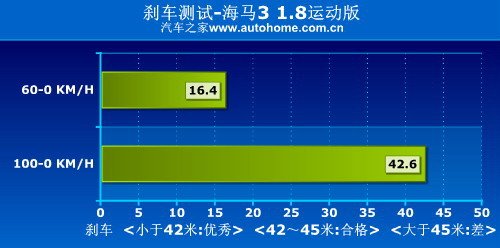 测评海马3-离合器偏高 操控一般