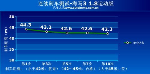 测评海马3-离合器偏高 操控一般