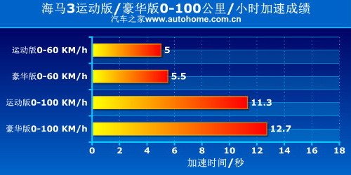 测评海马3-离合器偏高 操控一般