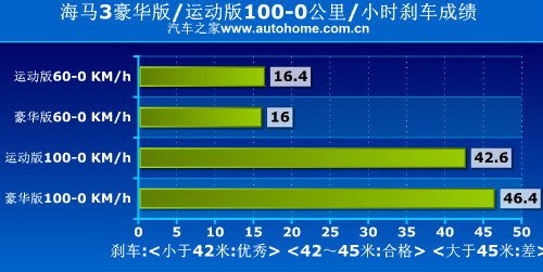 测评海马3-离合器偏高 操控一般