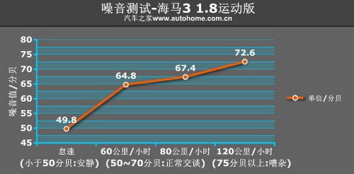 海马3 噪音测试