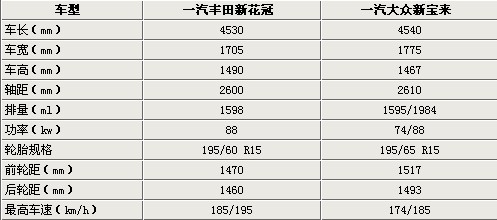 丰田改款花冠无伪装谍照！