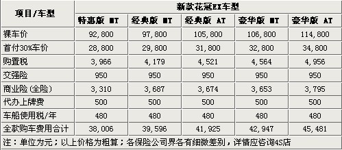 丰田新花冠全系购买指南