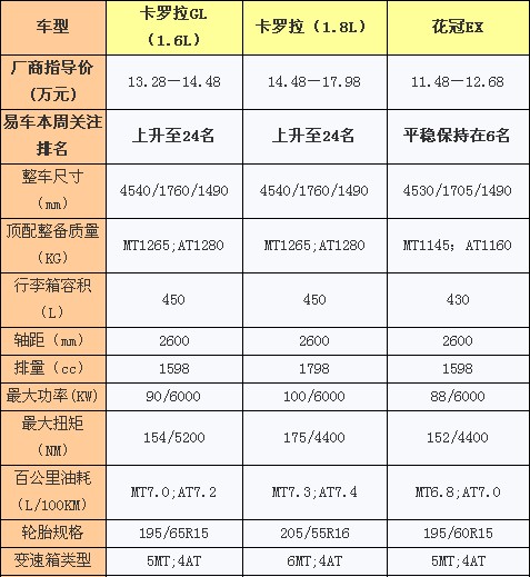 丰田花冠EA对比丰田卡罗拉