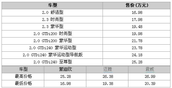 试驾动力强劲的福特新蒙迪欧致胜GTDi240