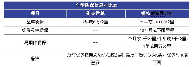 保养对比 蒙迪欧致胜 别克 君越