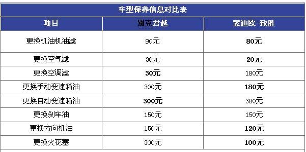 保养对比 蒙迪欧致胜 别克 君越