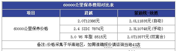 保养对比 蒙迪欧致胜 别克 君越